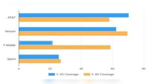 Who Has the Best Coverage for Cell Phones: Top Carriers Ranked